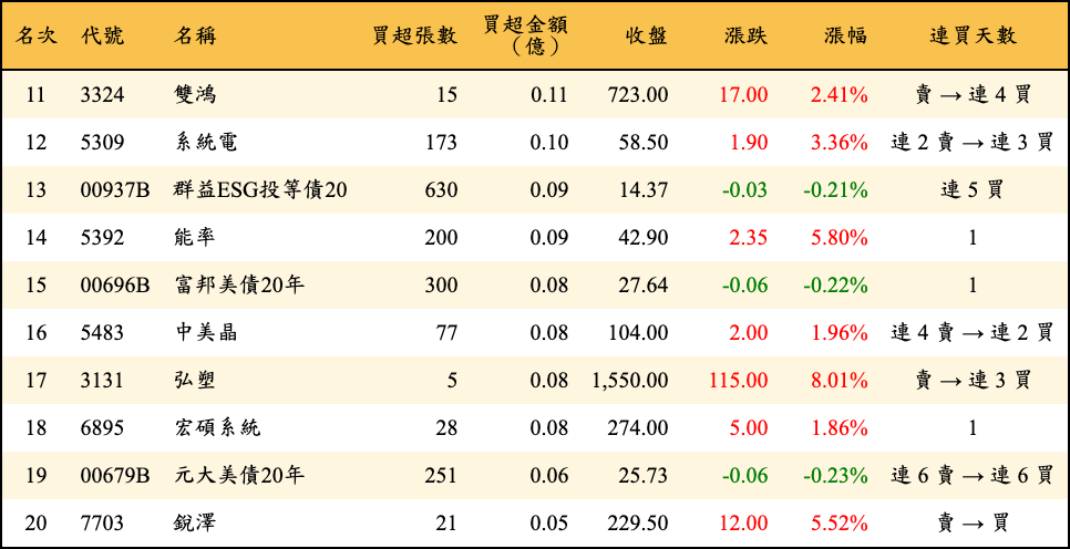 買超張數及金額