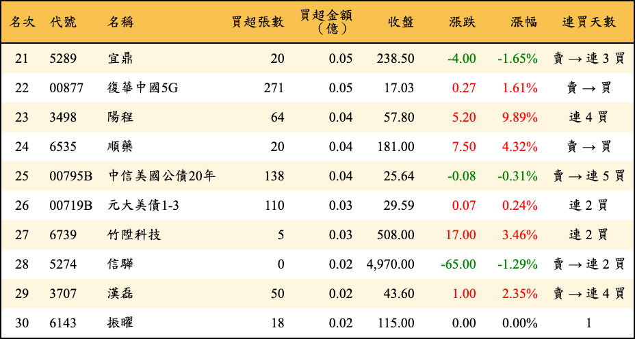 買超張數及金額