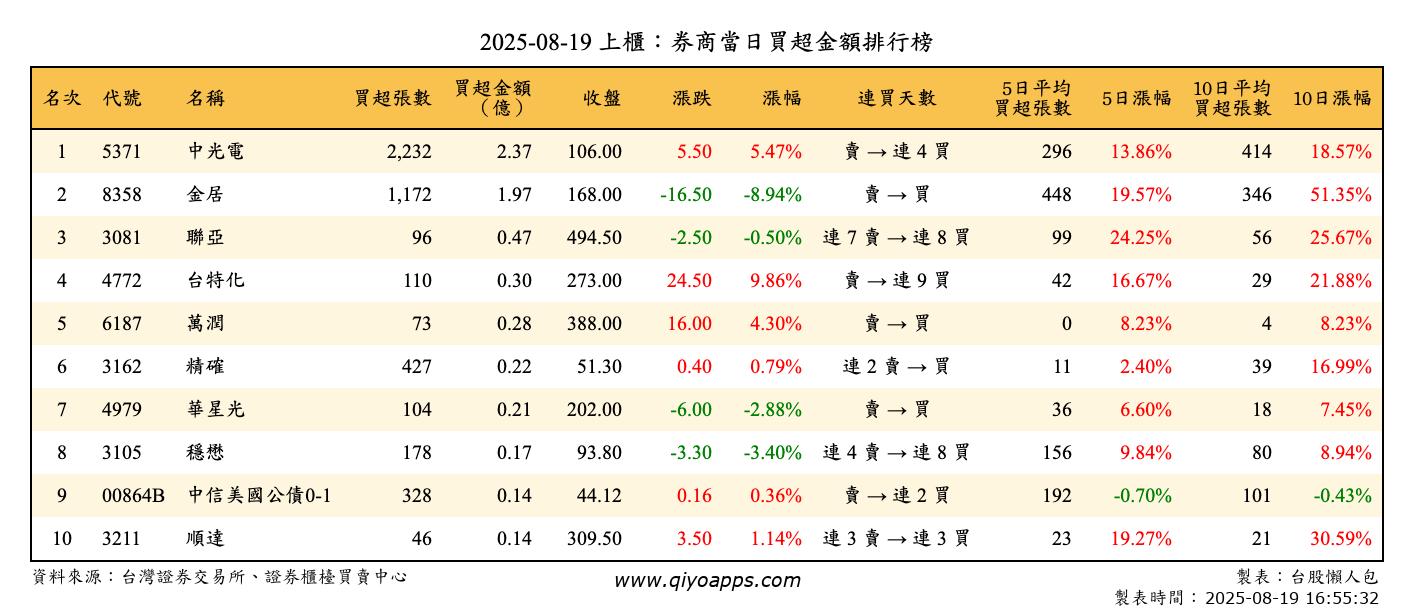 上櫃：券商當日買超金額排行榜