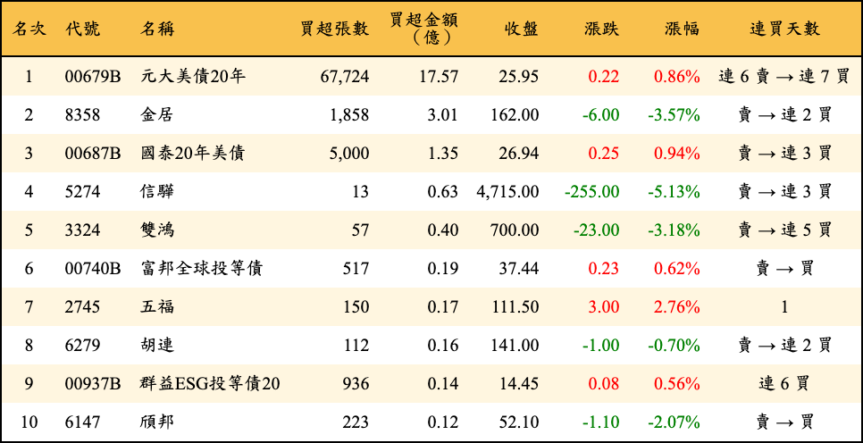 買超張數及金額
