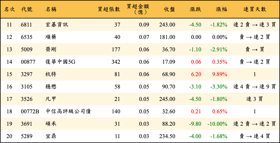 買超張數及金額