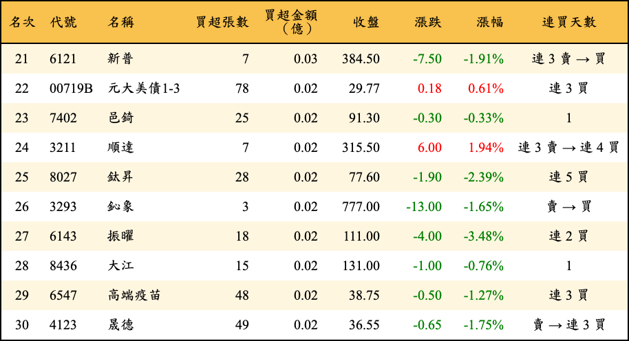 買超張數及金額