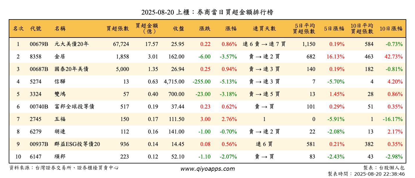 上櫃：券商當日買超金額排行榜