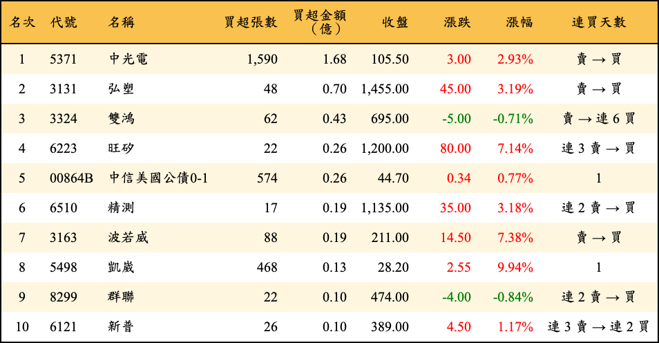 買超張數及金額