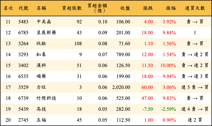 買超張數及金額