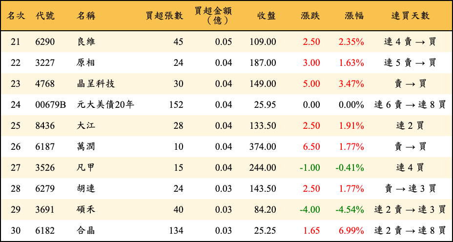 買超張數及金額