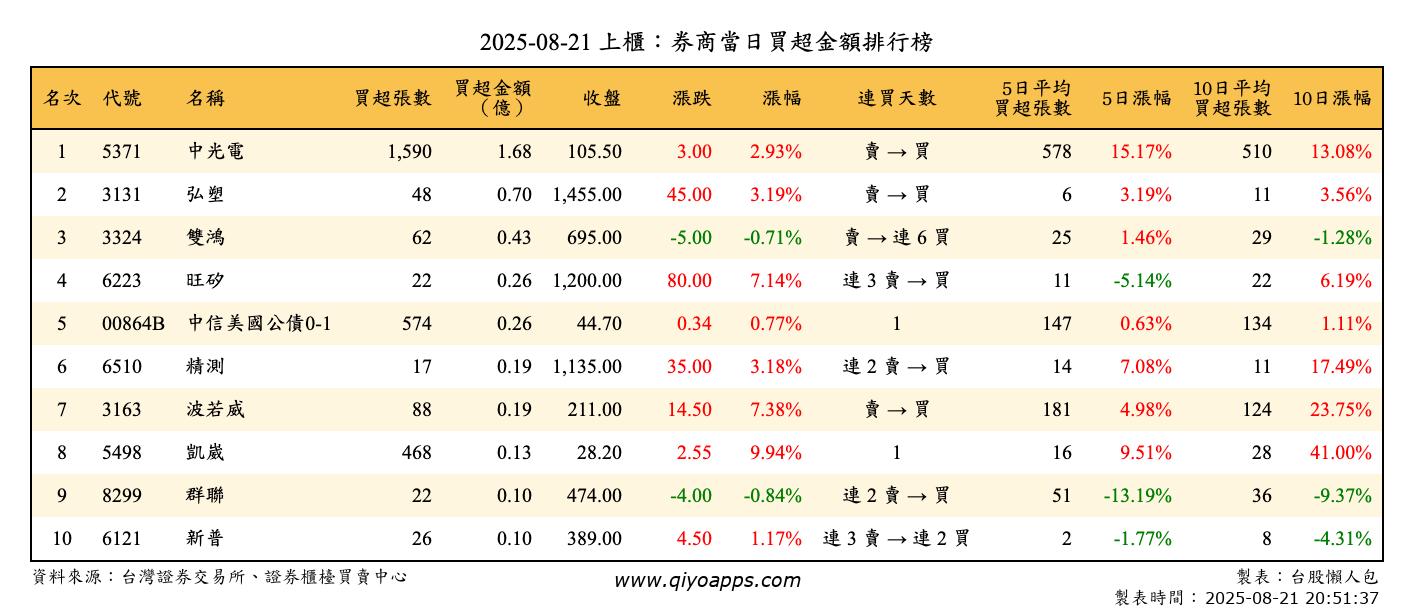 上櫃：券商當日買超金額排行榜