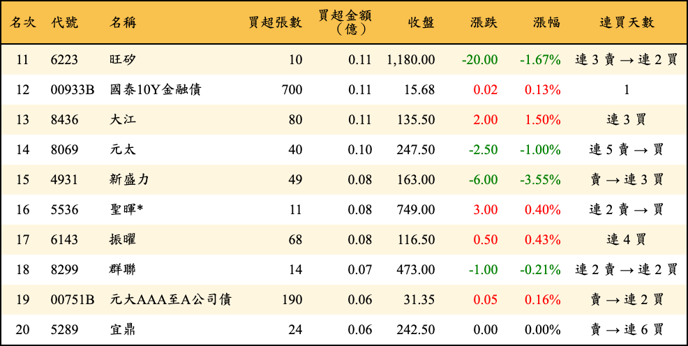 買超張數及金額