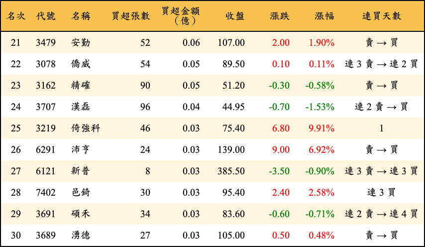 買超張數及金額