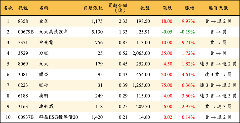 買超張數及金額