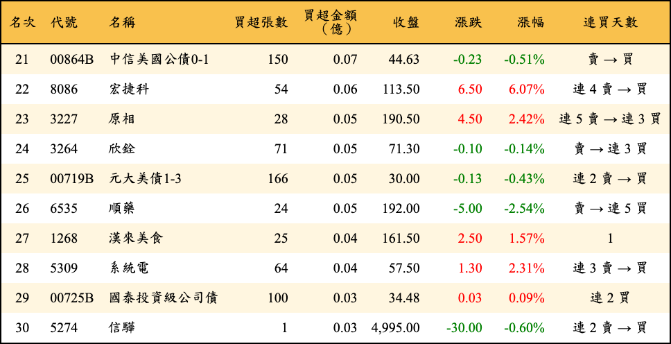 買超張數及金額