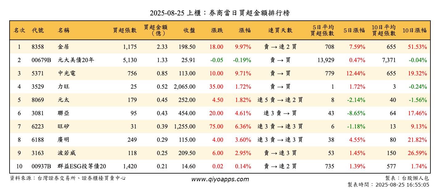 上櫃：券商當日買超金額排行榜