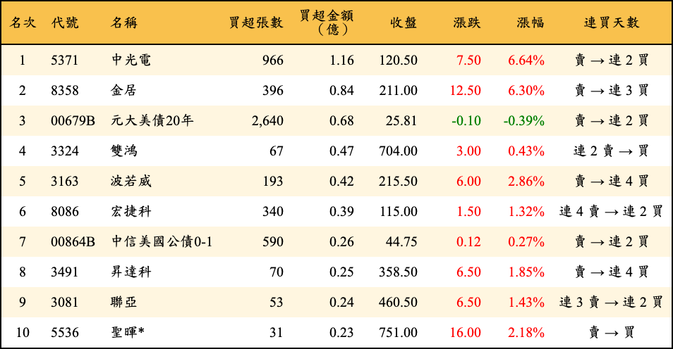 買超張數及金額