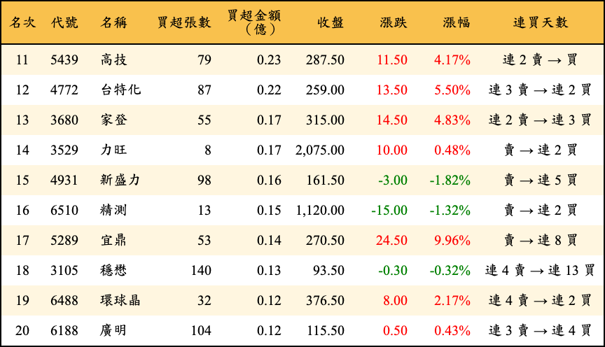 買超張數及金額