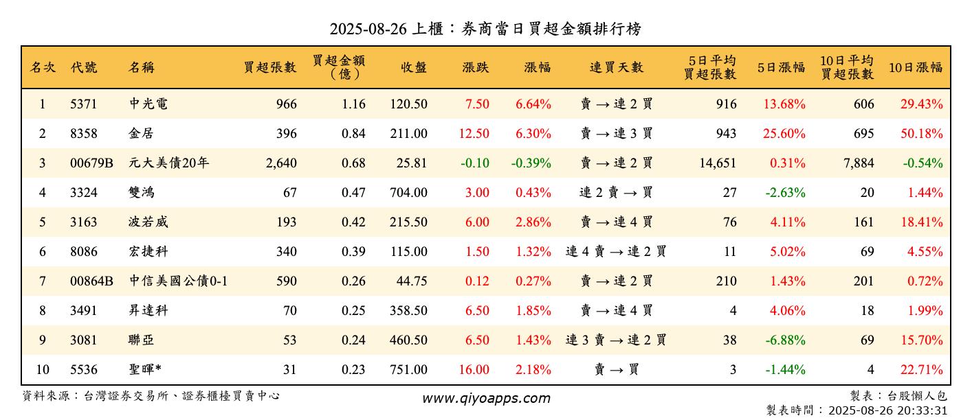 上櫃：券商當日買超金額排行榜