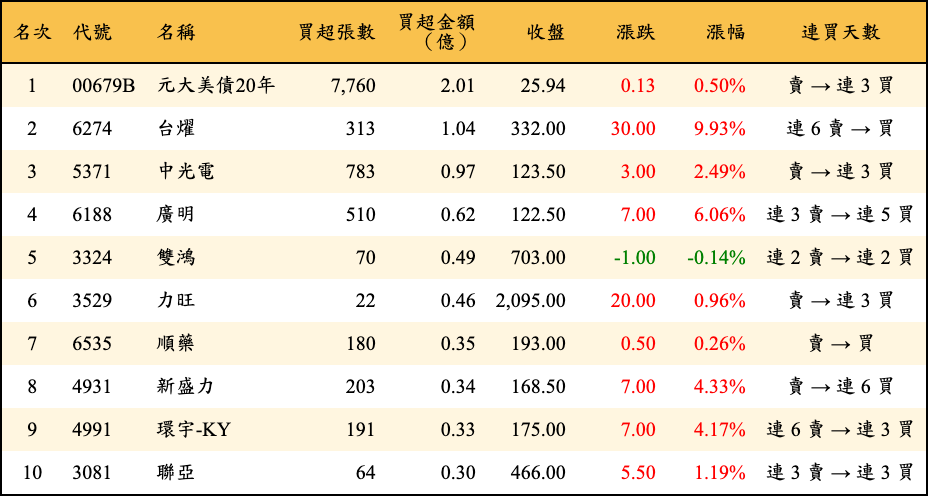 買超張數及金額