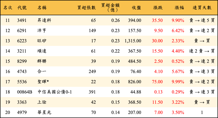 買超張數及金額
