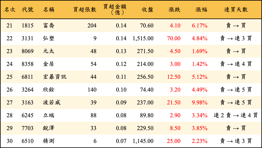 買超張數及金額