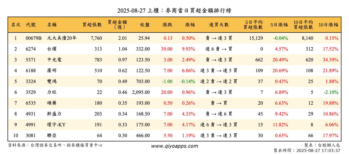 上櫃：券商當日買超金額排行榜