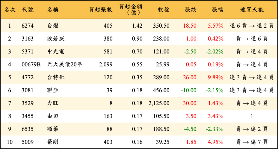 買超張數及金額