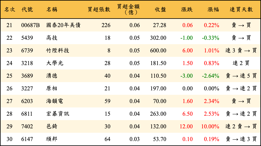 買超張數及金額