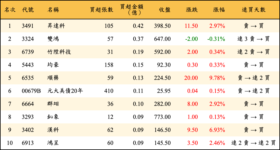 買超張數及金額