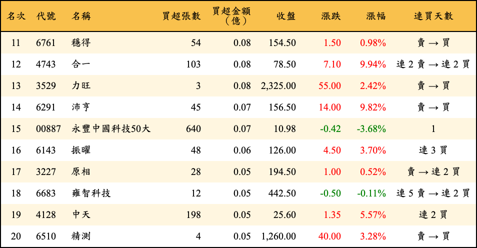 買超張數及金額