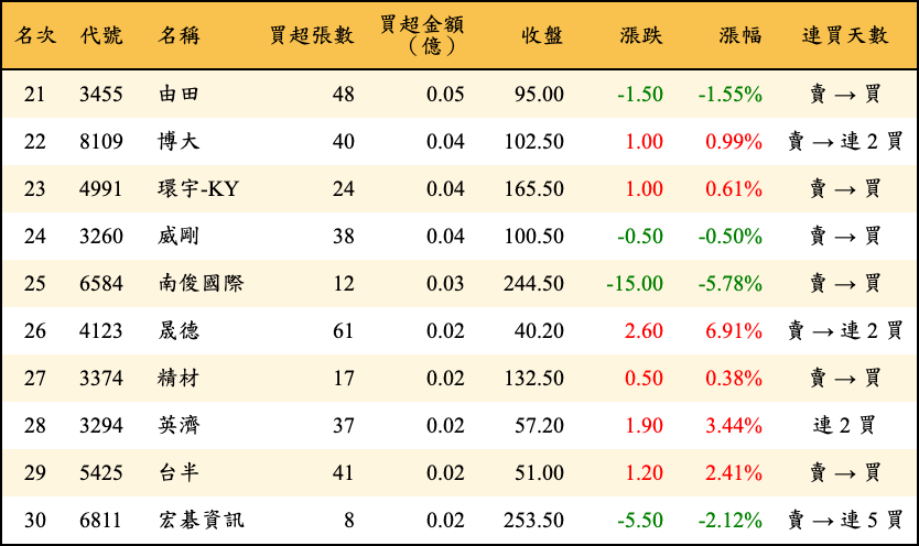 買超張數及金額