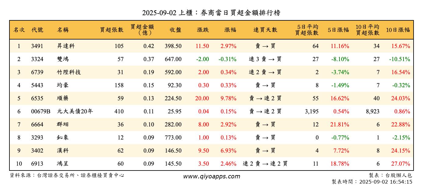 上櫃：券商當日買超金額排行榜