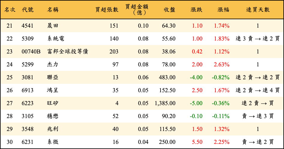 買超張數及金額