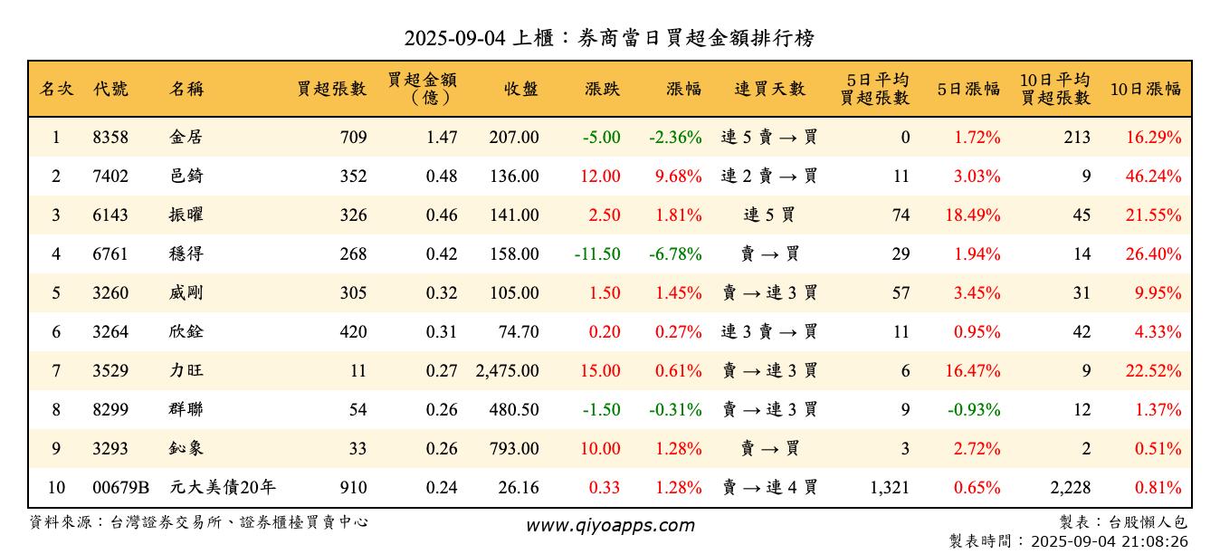 上櫃：券商當日買超金額排行榜