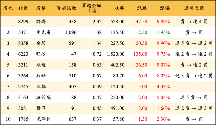 買超張數及金額