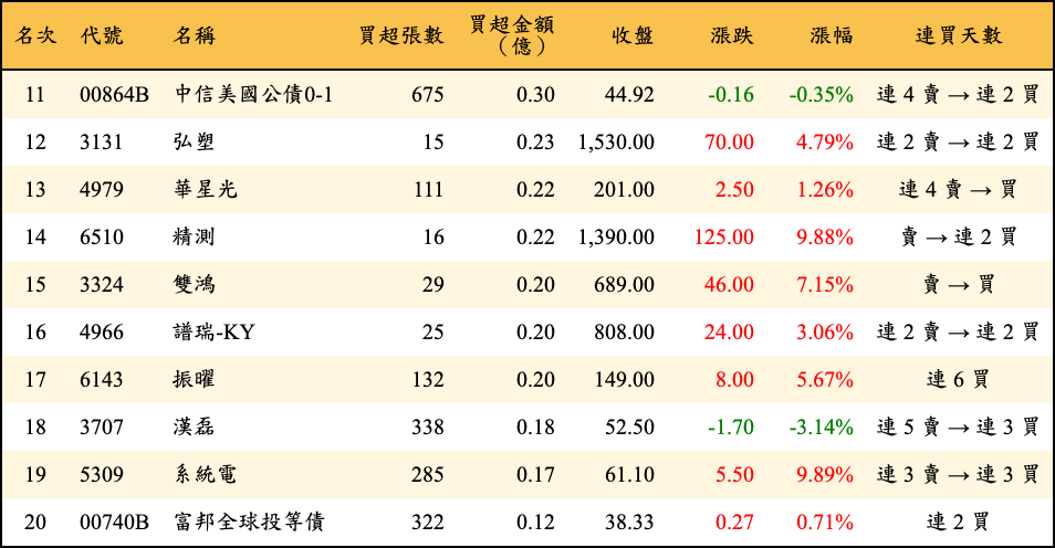 買超張數及金額
