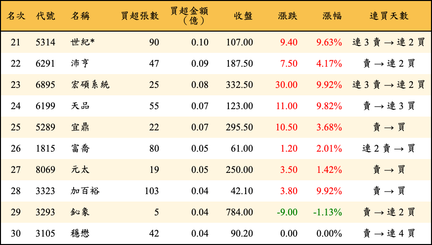 買超張數及金額