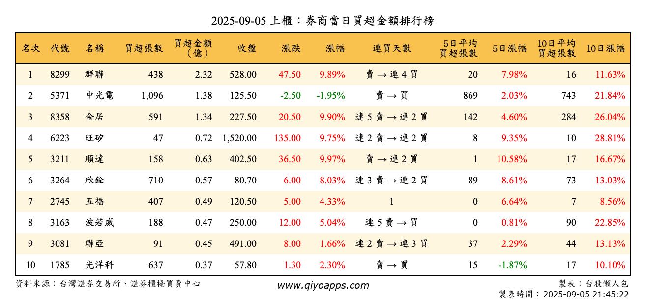 上櫃：券商當日買超金額排行榜