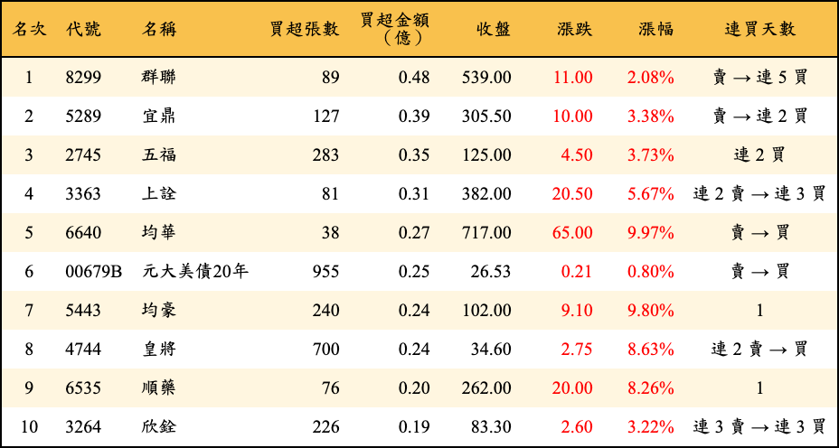買超張數及金額