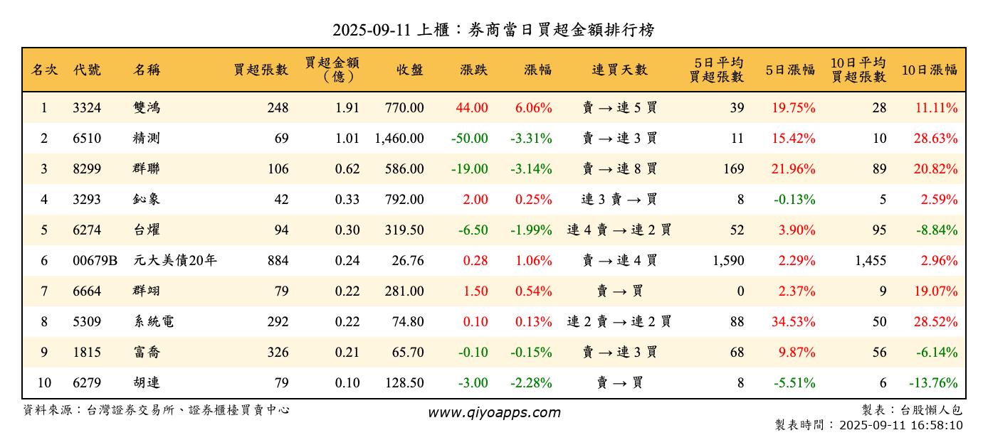 上櫃：券商當日買超金額排行榜