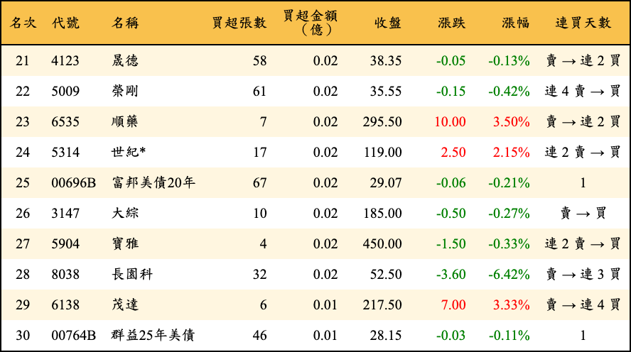 買超張數及金額