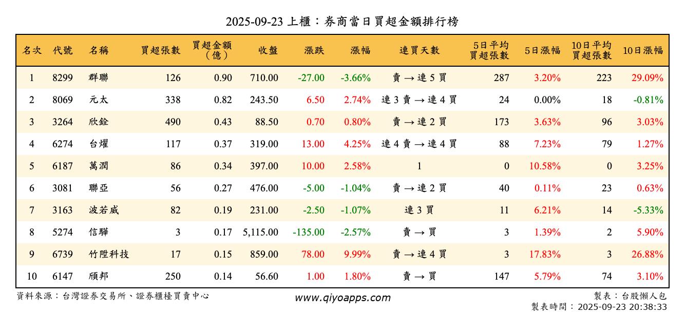 上櫃：券商當日買超金額排行榜