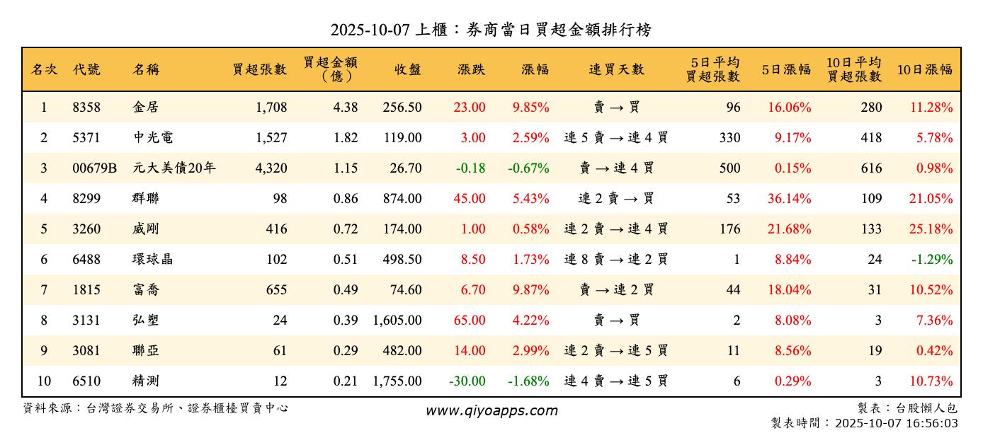 上櫃：券商當日買超金額排行榜