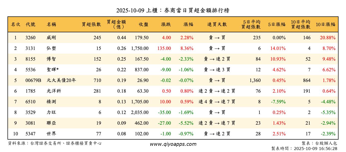 上櫃：券商當日買超金額排行榜