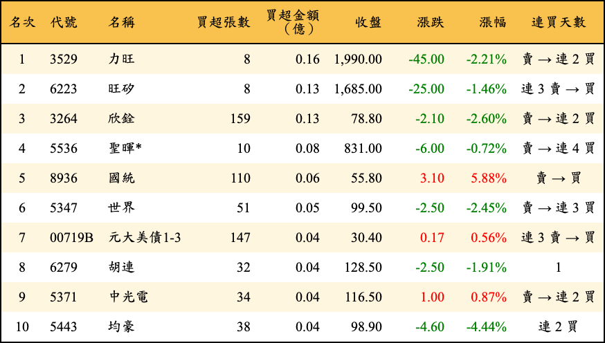 買超張數及金額