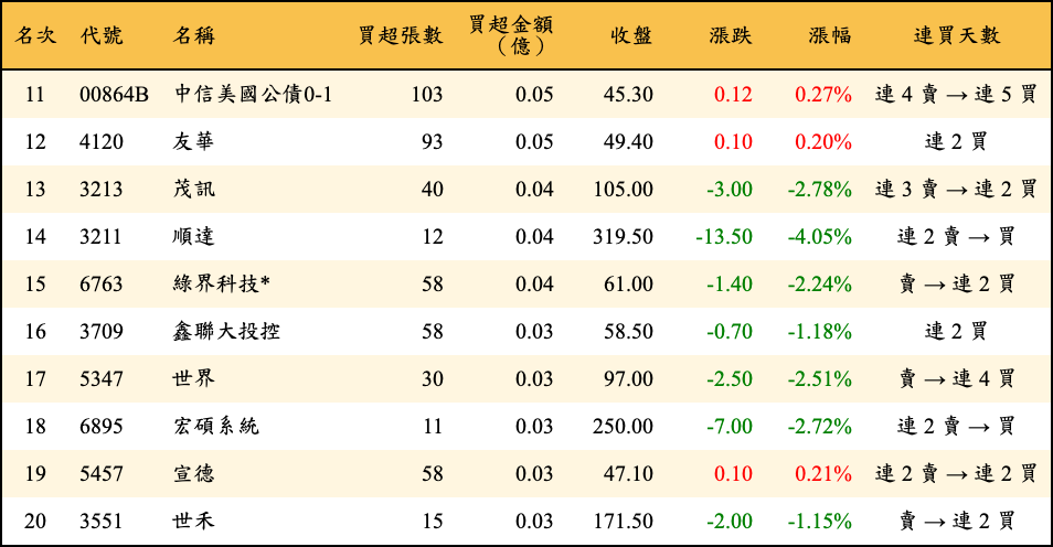 買超張數及金額