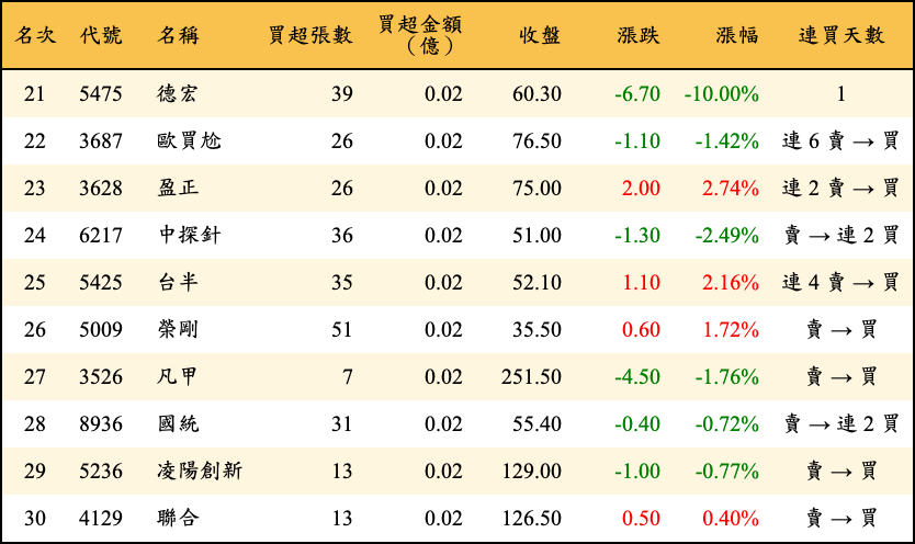 買超張數及金額