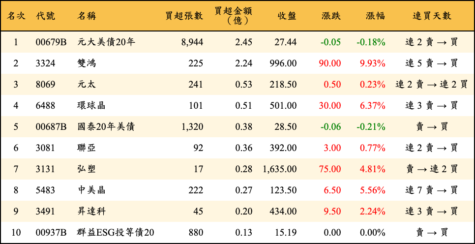 買超張數及金額