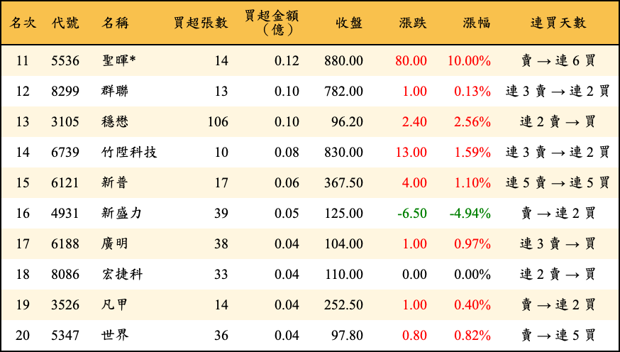 買超張數及金額