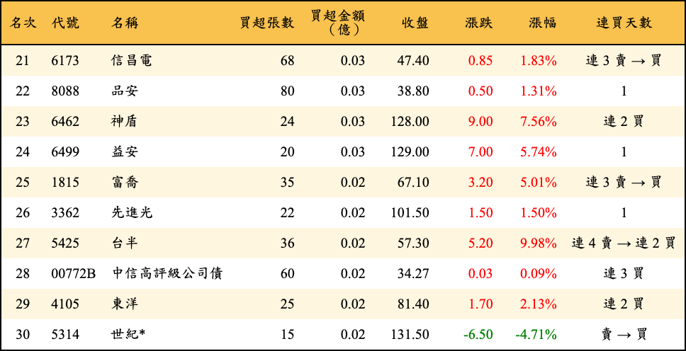 買超張數及金額