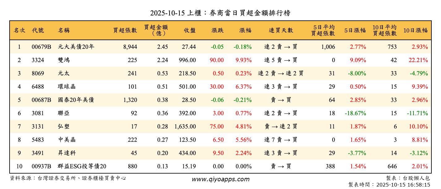 上櫃：券商當日買超金額排行榜