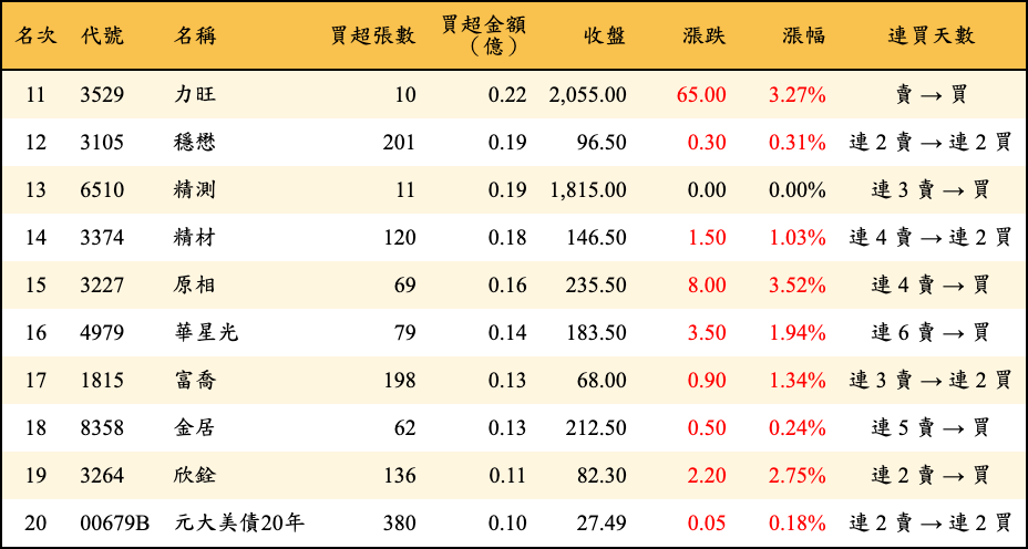 買超張數及金額