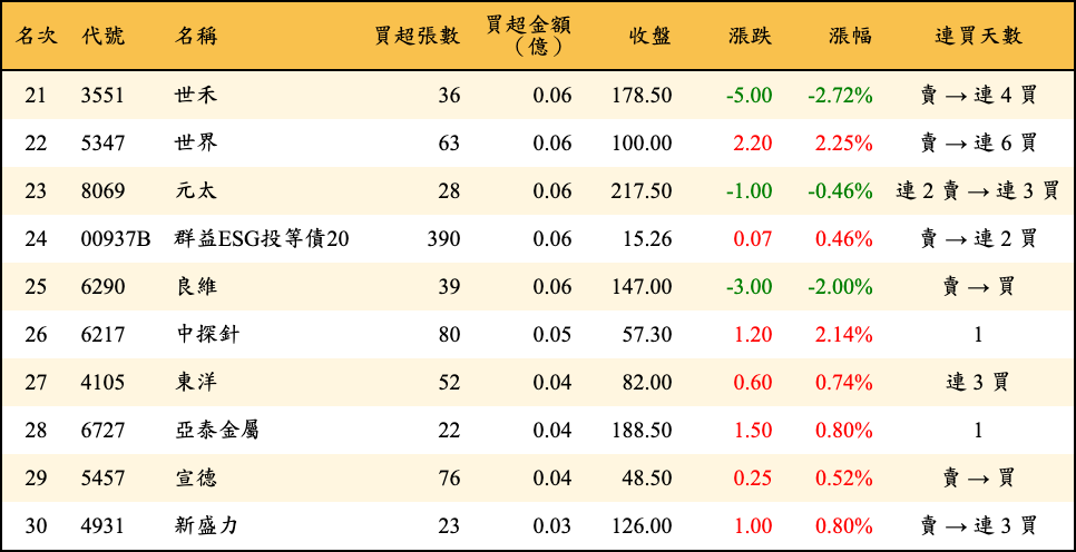 買超張數及金額